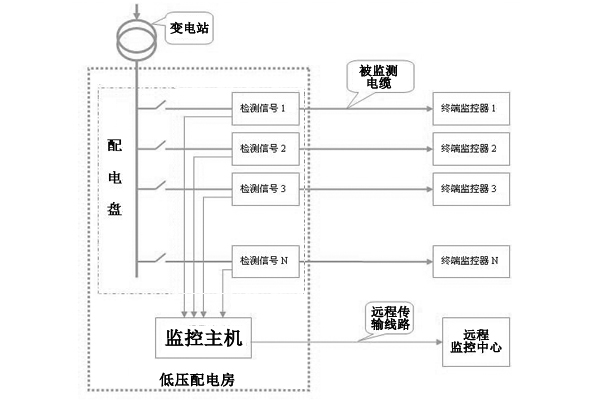 高速公路電纜防盜在線監測系統