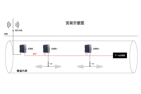 電纜隧道移動(dòng)通訊信號(hào)接入子系統(tǒng)