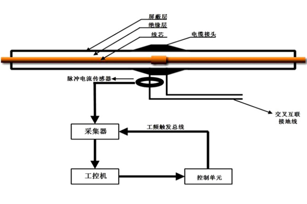 電纜隧道局部放電在線監測系統.jpg