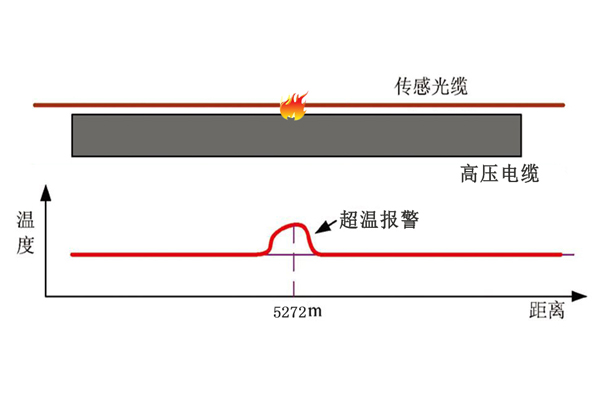 電纜隧道分布式光纖測溫系統2.jpg