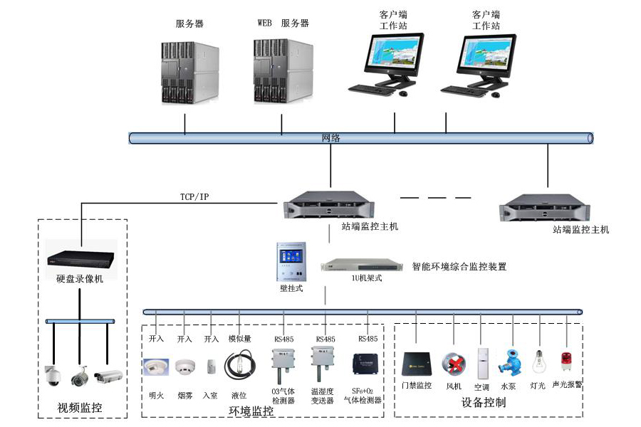 變電站動力環境監控系統.jpg