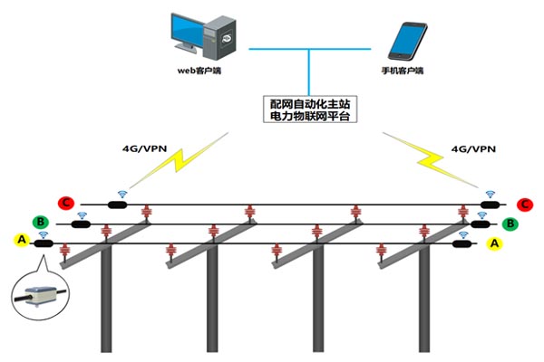 配網線路故障精確定位系統